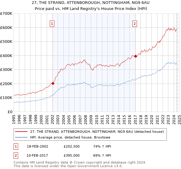 27, THE STRAND, ATTENBOROUGH, NOTTINGHAM, NG9 6AU: Price paid vs HM Land Registry's House Price Index