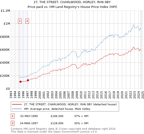 27, THE STREET, CHARLWOOD, HORLEY, RH6 0BY: Price paid vs HM Land Registry's House Price Index