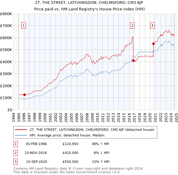 27, THE STREET, LATCHINGDON, CHELMSFORD, CM3 6JP: Price paid vs HM Land Registry's House Price Index