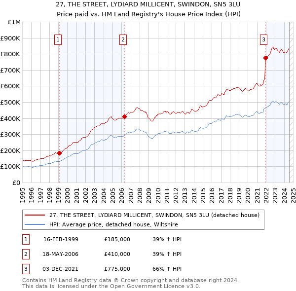 27, THE STREET, LYDIARD MILLICENT, SWINDON, SN5 3LU: Price paid vs HM Land Registry's House Price Index