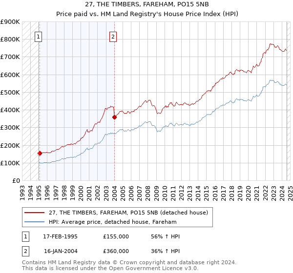 27, THE TIMBERS, FAREHAM, PO15 5NB: Price paid vs HM Land Registry's House Price Index