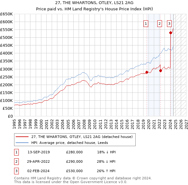 27, THE WHARTONS, OTLEY, LS21 2AG: Price paid vs HM Land Registry's House Price Index