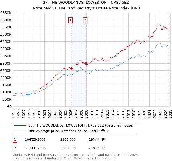 27, THE WOODLANDS, LOWESTOFT, NR32 5EZ: Price paid vs HM Land Registry's House Price Index