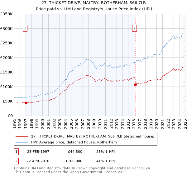 27, THICKET DRIVE, MALTBY, ROTHERHAM, S66 7LB: Price paid vs HM Land Registry's House Price Index