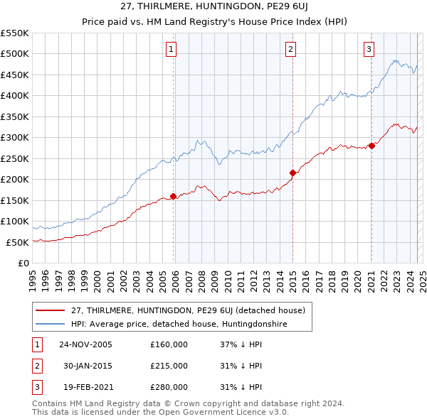 27, THIRLMERE, HUNTINGDON, PE29 6UJ: Price paid vs HM Land Registry's House Price Index