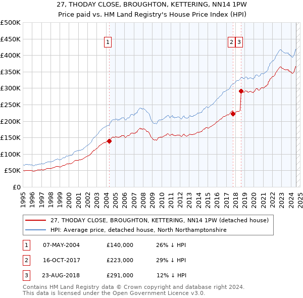 27, THODAY CLOSE, BROUGHTON, KETTERING, NN14 1PW: Price paid vs HM Land Registry's House Price Index