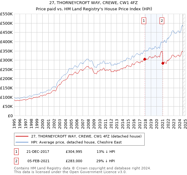 27, THORNEYCROFT WAY, CREWE, CW1 4FZ: Price paid vs HM Land Registry's House Price Index