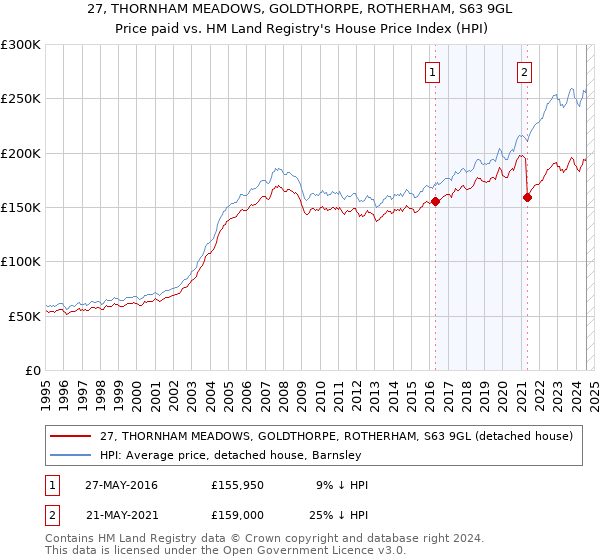 27, THORNHAM MEADOWS, GOLDTHORPE, ROTHERHAM, S63 9GL: Price paid vs HM Land Registry's House Price Index