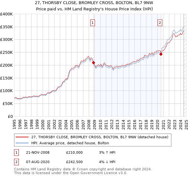 27, THORSBY CLOSE, BROMLEY CROSS, BOLTON, BL7 9NW: Price paid vs HM Land Registry's House Price Index