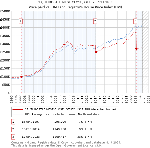 27, THROSTLE NEST CLOSE, OTLEY, LS21 2RR: Price paid vs HM Land Registry's House Price Index