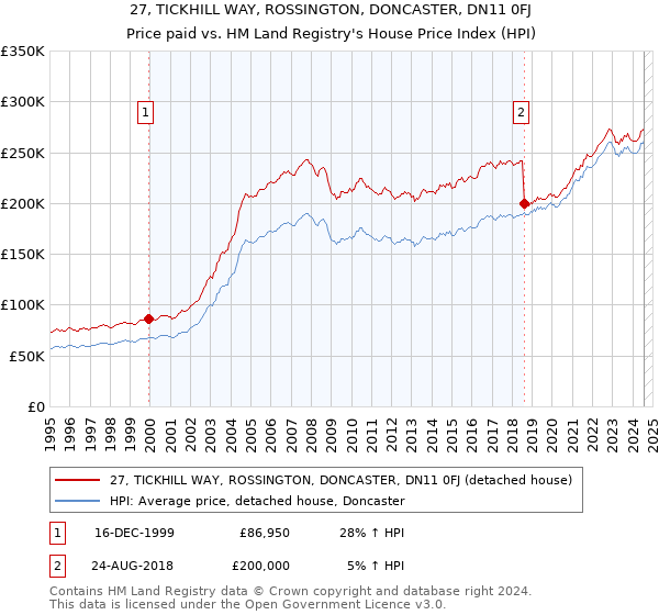 27, TICKHILL WAY, ROSSINGTON, DONCASTER, DN11 0FJ: Price paid vs HM Land Registry's House Price Index