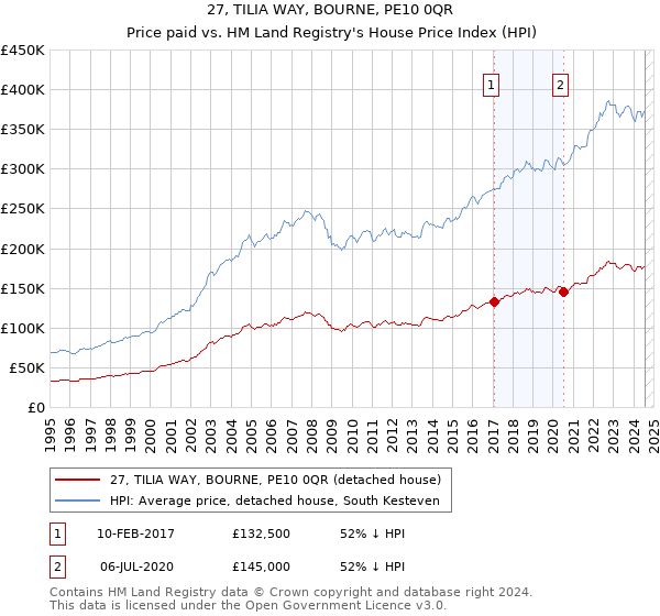 27, TILIA WAY, BOURNE, PE10 0QR: Price paid vs HM Land Registry's House Price Index