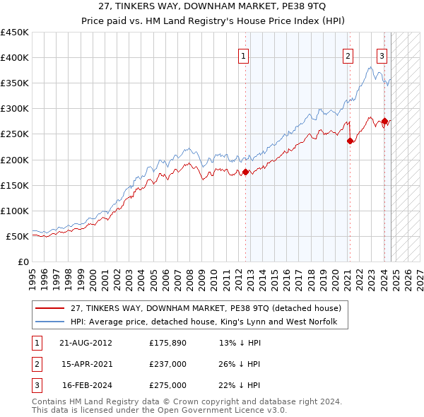 27, TINKERS WAY, DOWNHAM MARKET, PE38 9TQ: Price paid vs HM Land Registry's House Price Index