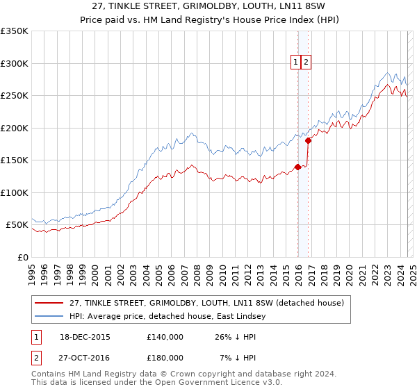 27, TINKLE STREET, GRIMOLDBY, LOUTH, LN11 8SW: Price paid vs HM Land Registry's House Price Index