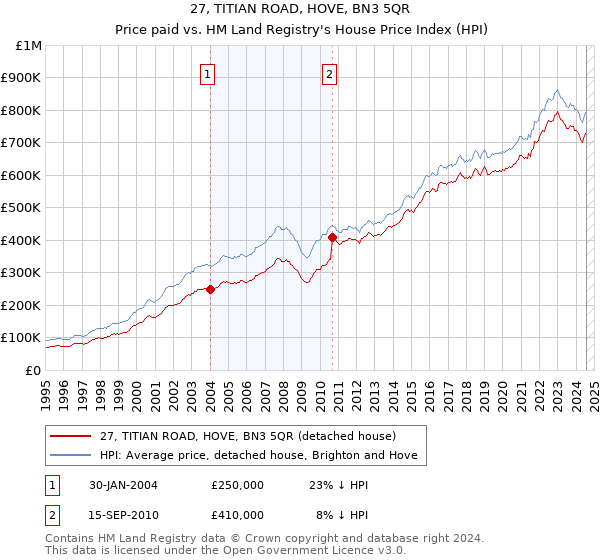 27, TITIAN ROAD, HOVE, BN3 5QR: Price paid vs HM Land Registry's House Price Index