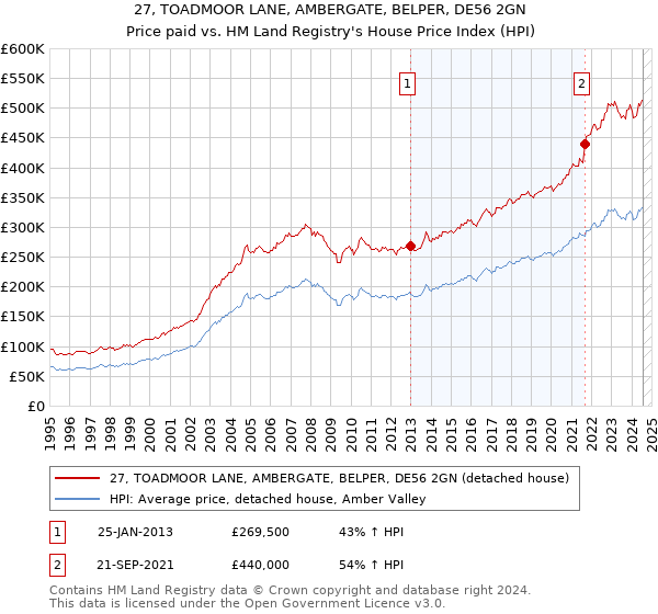 27, TOADMOOR LANE, AMBERGATE, BELPER, DE56 2GN: Price paid vs HM Land Registry's House Price Index