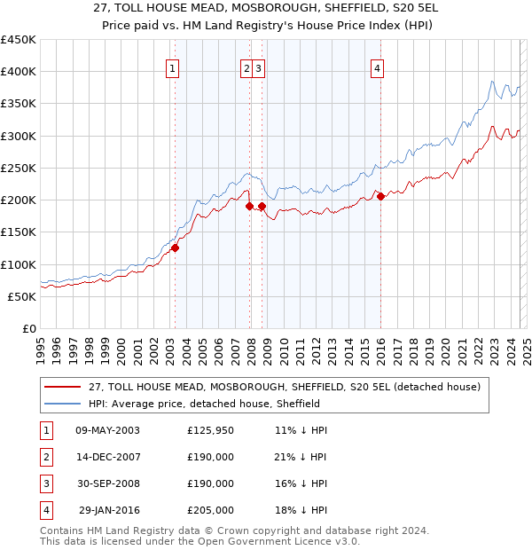 27, TOLL HOUSE MEAD, MOSBOROUGH, SHEFFIELD, S20 5EL: Price paid vs HM Land Registry's House Price Index