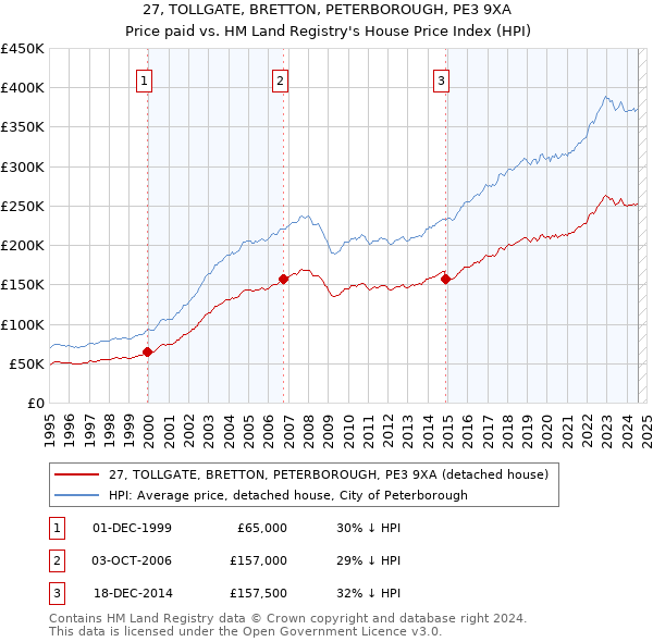 27, TOLLGATE, BRETTON, PETERBOROUGH, PE3 9XA: Price paid vs HM Land Registry's House Price Index