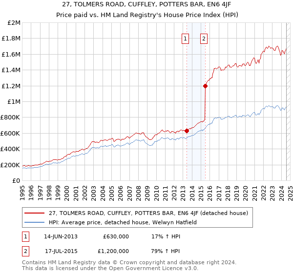 27, TOLMERS ROAD, CUFFLEY, POTTERS BAR, EN6 4JF: Price paid vs HM Land Registry's House Price Index