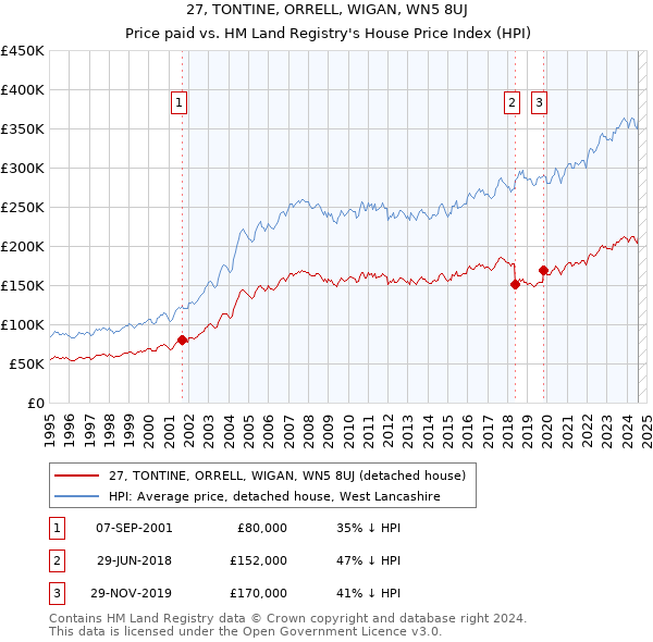 27, TONTINE, ORRELL, WIGAN, WN5 8UJ: Price paid vs HM Land Registry's House Price Index