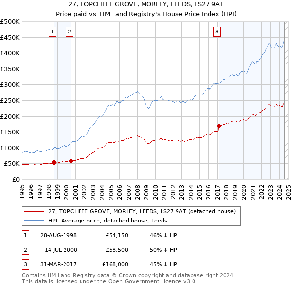 27, TOPCLIFFE GROVE, MORLEY, LEEDS, LS27 9AT: Price paid vs HM Land Registry's House Price Index