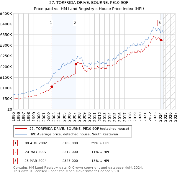 27, TORFRIDA DRIVE, BOURNE, PE10 9QF: Price paid vs HM Land Registry's House Price Index