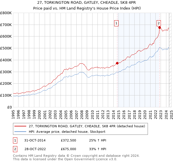 27, TORKINGTON ROAD, GATLEY, CHEADLE, SK8 4PR: Price paid vs HM Land Registry's House Price Index