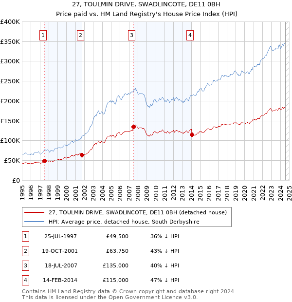 27, TOULMIN DRIVE, SWADLINCOTE, DE11 0BH: Price paid vs HM Land Registry's House Price Index