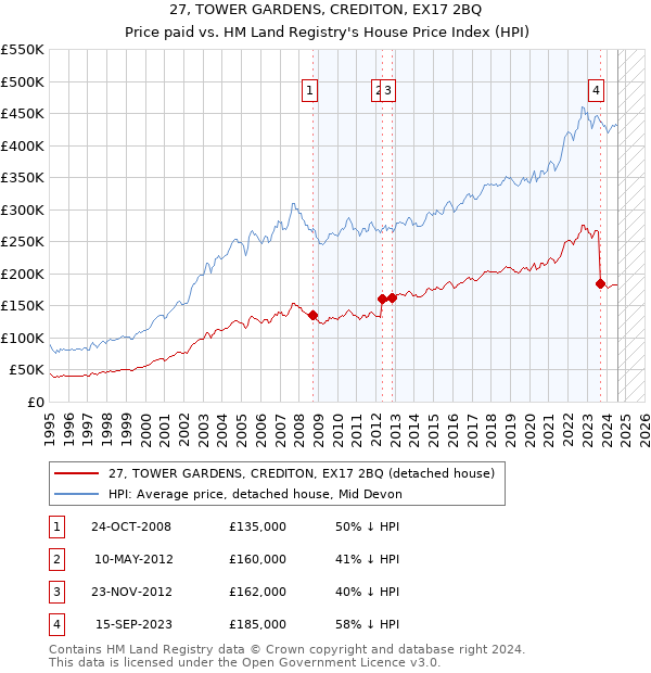 27, TOWER GARDENS, CREDITON, EX17 2BQ: Price paid vs HM Land Registry's House Price Index