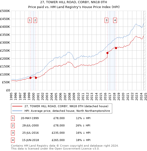 27, TOWER HILL ROAD, CORBY, NN18 0TH: Price paid vs HM Land Registry's House Price Index