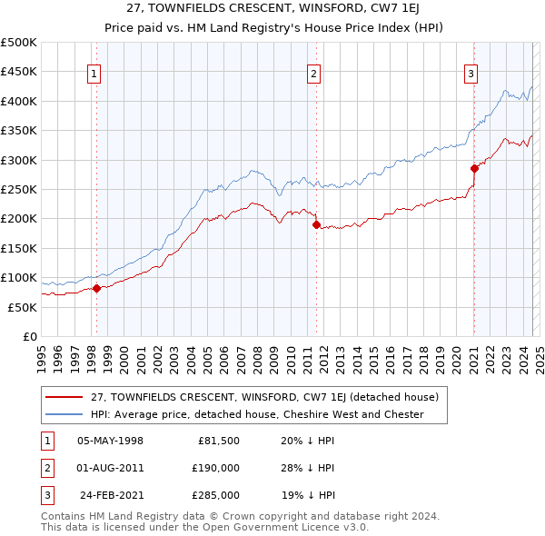 27, TOWNFIELDS CRESCENT, WINSFORD, CW7 1EJ: Price paid vs HM Land Registry's House Price Index