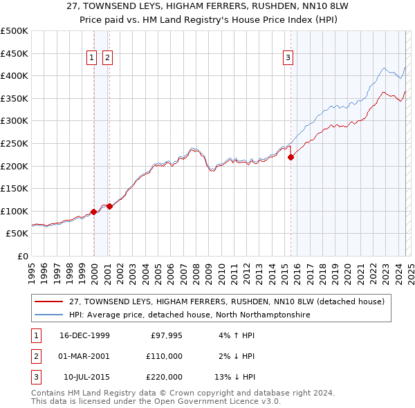 27, TOWNSEND LEYS, HIGHAM FERRERS, RUSHDEN, NN10 8LW: Price paid vs HM Land Registry's House Price Index