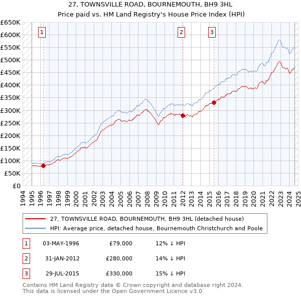 27, TOWNSVILLE ROAD, BOURNEMOUTH, BH9 3HL: Price paid vs HM Land Registry's House Price Index