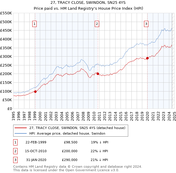 27, TRACY CLOSE, SWINDON, SN25 4YS: Price paid vs HM Land Registry's House Price Index