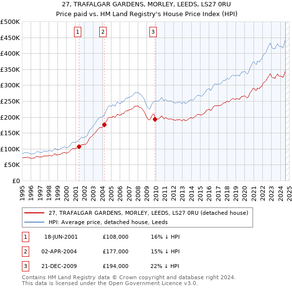 27, TRAFALGAR GARDENS, MORLEY, LEEDS, LS27 0RU: Price paid vs HM Land Registry's House Price Index