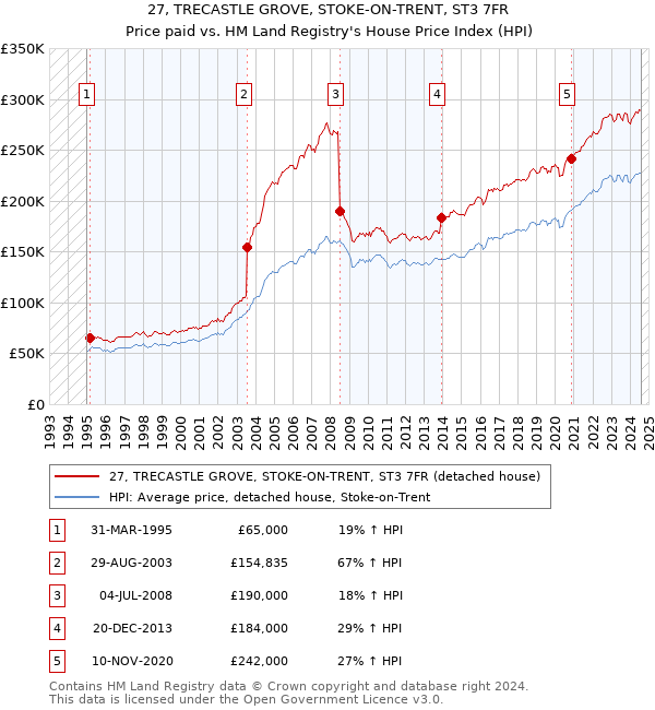 27, TRECASTLE GROVE, STOKE-ON-TRENT, ST3 7FR: Price paid vs HM Land Registry's House Price Index