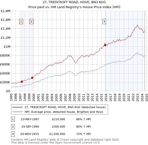 27, TREDCROFT ROAD, HOVE, BN3 6UG: Price paid vs HM Land Registry's House Price Index