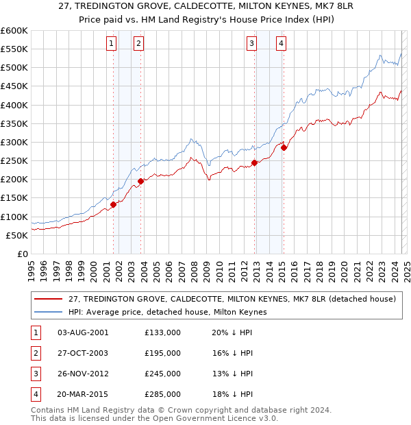 27, TREDINGTON GROVE, CALDECOTTE, MILTON KEYNES, MK7 8LR: Price paid vs HM Land Registry's House Price Index