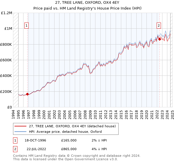 27, TREE LANE, OXFORD, OX4 4EY: Price paid vs HM Land Registry's House Price Index