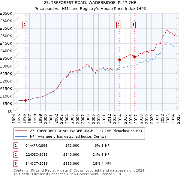 27, TREFOREST ROAD, WADEBRIDGE, PL27 7HE: Price paid vs HM Land Registry's House Price Index