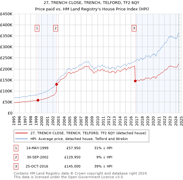 27, TRENCH CLOSE, TRENCH, TELFORD, TF2 6QY: Price paid vs HM Land Registry's House Price Index