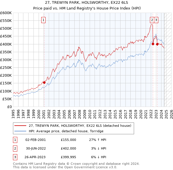 27, TREWYN PARK, HOLSWORTHY, EX22 6LS: Price paid vs HM Land Registry's House Price Index