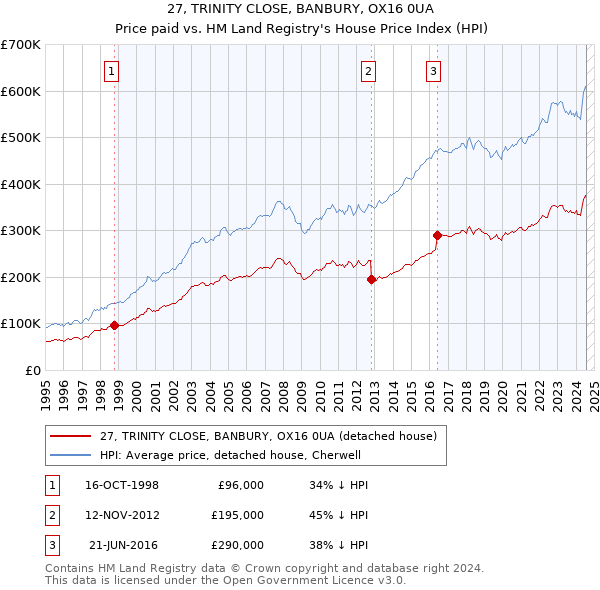 27, TRINITY CLOSE, BANBURY, OX16 0UA: Price paid vs HM Land Registry's House Price Index