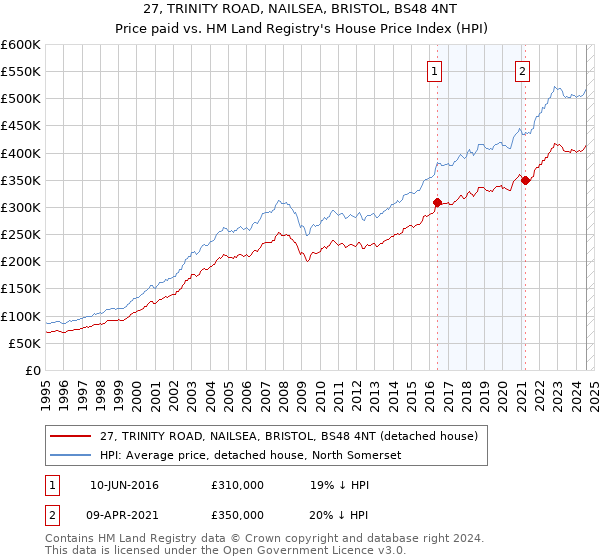 27, TRINITY ROAD, NAILSEA, BRISTOL, BS48 4NT: Price paid vs HM Land Registry's House Price Index