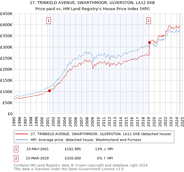 27, TRINKELD AVENUE, SWARTHMOOR, ULVERSTON, LA12 0XB: Price paid vs HM Land Registry's House Price Index