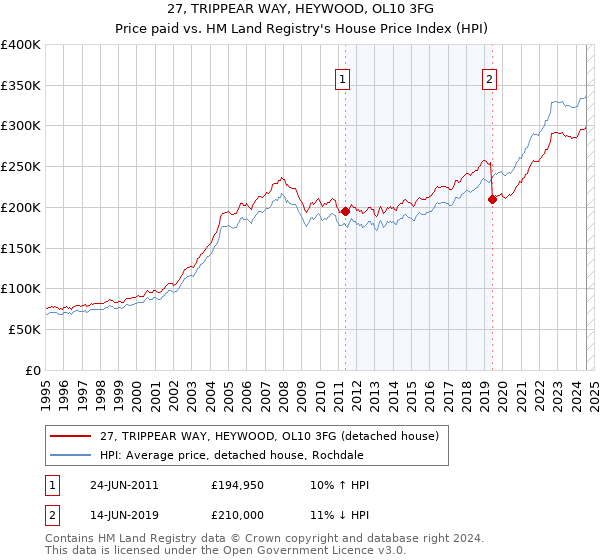 27, TRIPPEAR WAY, HEYWOOD, OL10 3FG: Price paid vs HM Land Registry's House Price Index