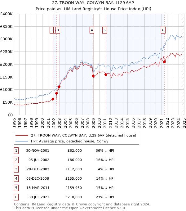 27, TROON WAY, COLWYN BAY, LL29 6AP: Price paid vs HM Land Registry's House Price Index