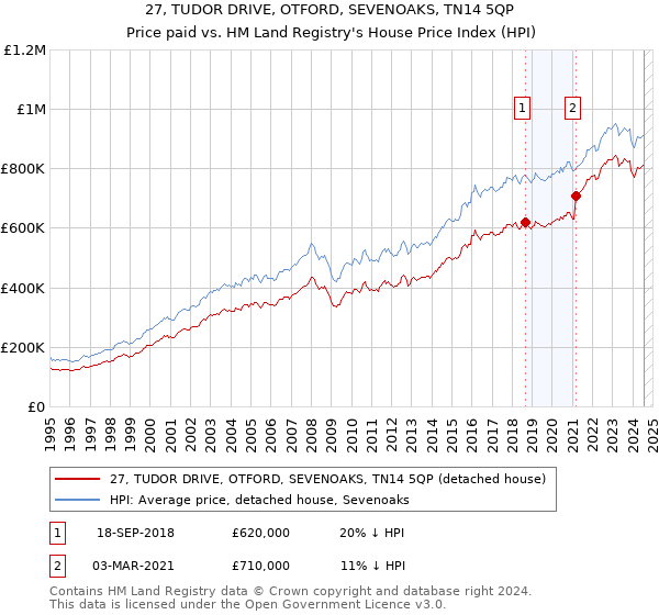 27, TUDOR DRIVE, OTFORD, SEVENOAKS, TN14 5QP: Price paid vs HM Land Registry's House Price Index