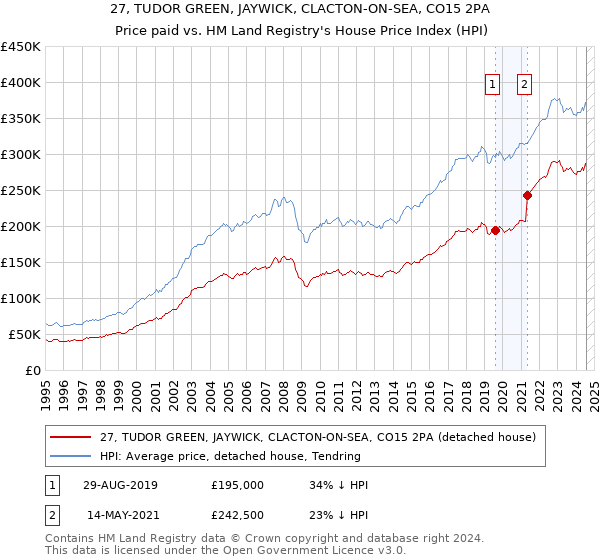 27, TUDOR GREEN, JAYWICK, CLACTON-ON-SEA, CO15 2PA: Price paid vs HM Land Registry's House Price Index