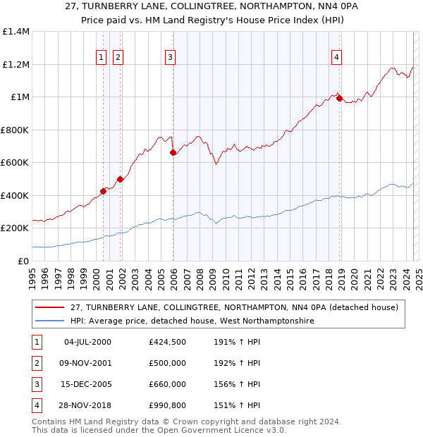 27, TURNBERRY LANE, COLLINGTREE, NORTHAMPTON, NN4 0PA: Price paid vs HM Land Registry's House Price Index